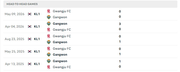 Nhận định, Soi kèo Gangwon vs Gwangju 17h30 ngày 26/08: Thắng đội cuối bảng - Ảnh 3