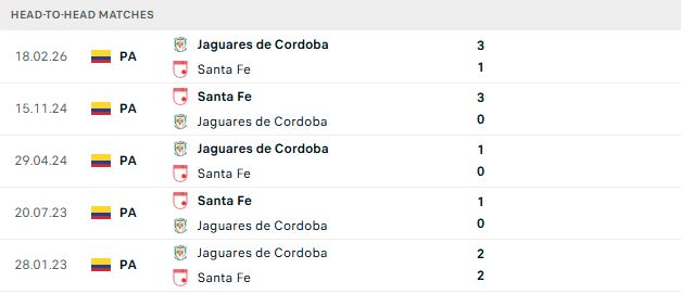 Nhận định, Soi kèo Independiente Santa Fe vs Jaguares 08h05 ngày 26/05: Chủ nhà áp đảo - Ảnh 3