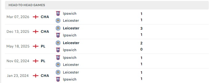 Nhận định, Soi kèo Ipswich vs Leicester 1h45 ngày 26/08: Khác biệt hoàn toàn - Ảnh 3