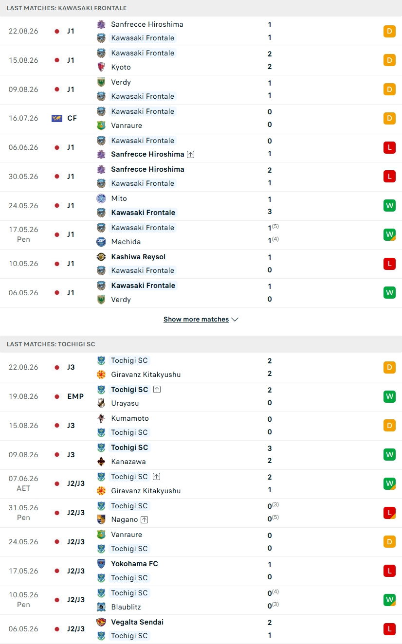 Nhận định, Soi kèo Kawasaki Frontale vs Tochigi SC 17h00 ngày 26/8: Nghiền nát đội khách - Ảnh 3