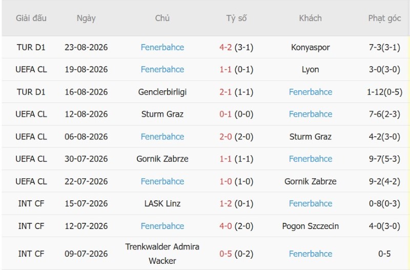 Nhận định, Soi kèo Lyon vs Fenerbahce 0h30 ngày 26/8: Ngang sức ngang tài - Ảnh 4