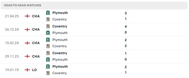 Nhận định, Soi kèo Plymouth vs Coventry 01h45 ngày 26/08: Thử thách - Ảnh 3