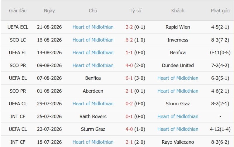Nhận định, Soi kèo Rapid Wien vs Hearts 23h45 ngày 26/8: Chủ nhà tiến bước - Ảnh 4