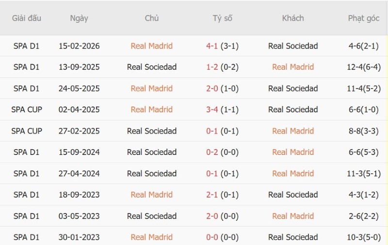 Nhận định, Soi kèo Real Madrid vs Sociedad 2h00 ngày 27/8: Thắng đẹp giữ chuỗi - Ảnh 5