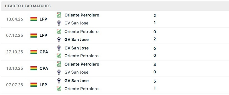 Nhận định, Soi kèo San Jose vs Oriente Petrolero 02h00 ngày 26/08: Đội khách thăng hoa - Ảnh 3