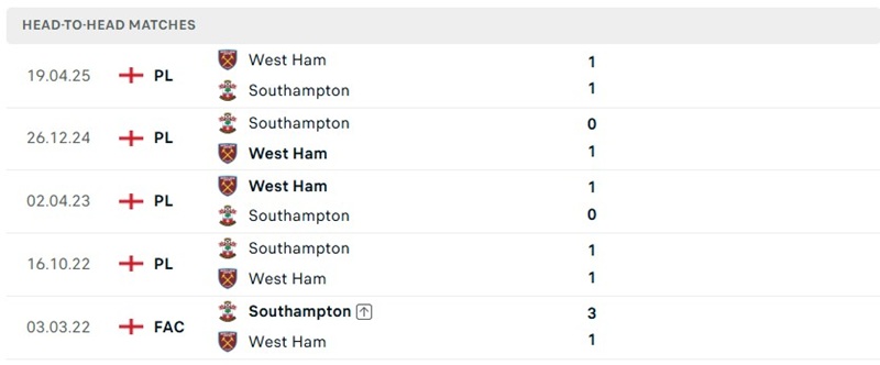 Nhận định, Soi kèo Southampton vs West Ham 01h45 ngày 26/08: Thận trọng - Ảnh 3