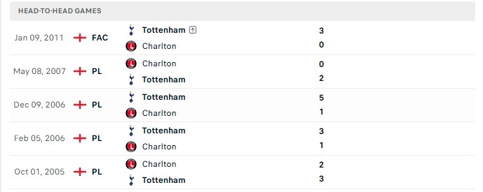Nhận định, Soi kèo Tottenham vs Charlton 1h45 ngày 27/08: Cú sốc tiếp theo - Ảnh 3