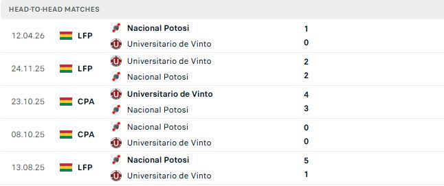 Nhận định, Soi kèo Universitario de Vinto vs Nacional Potosi 06h00 ngày 26/05: Dẫm chân tại chỗ - Ảnh 3