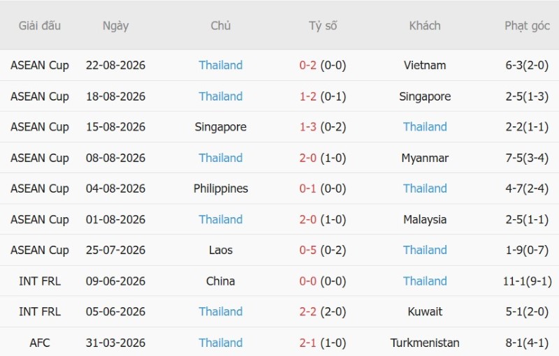 Nhận định, Soi kèo Việt Nam vs Thái Lan 20h00 ngày 26/8: Vị thế nhà Vua - Ảnh 4