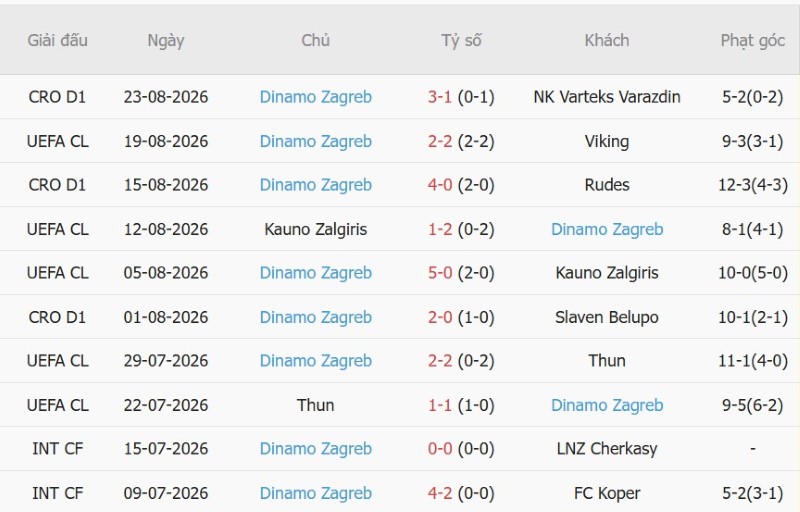Nhận định, Soi kèo Viking vs Dinamo Zagreb 2h00 ngày 27/8: Thành bại tại hiệp phụ - Ảnh 4
