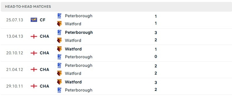 Nhận định, Soi kèo Watford vs Peterborough 01h45 ngày 26/08: Chênh lệch - Ảnh 3