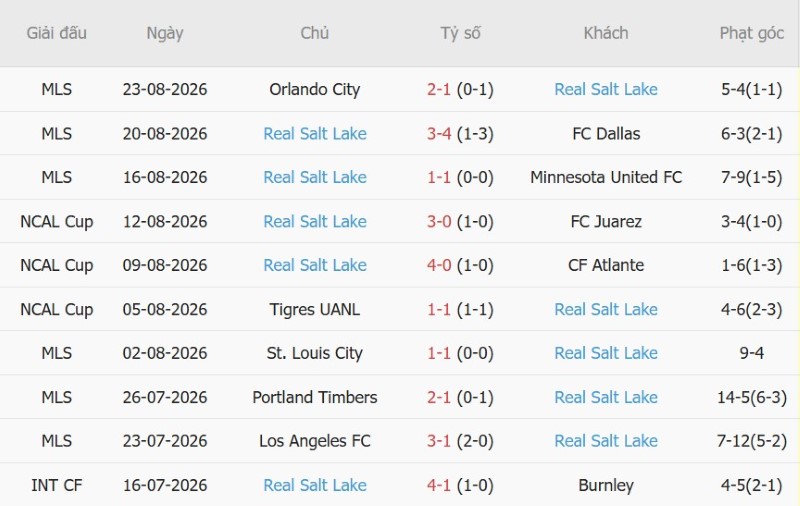 Soi kèo phạt góc Club Leon vs Real Salt Lake, 9h30 ngày 26/8 - Ảnh 4