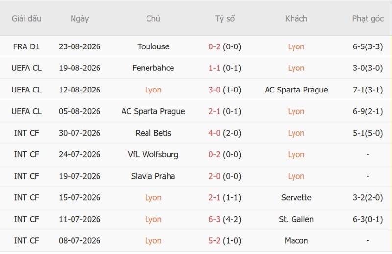 Soi kèo phạt góc Lyon vs Fenerbahce, 2h00 ngày 27/8 - Ảnh 3