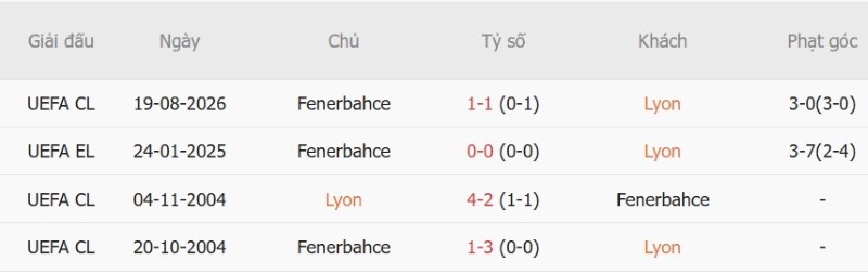 Soi kèo phạt góc Lyon vs Fenerbahce, 2h00 ngày 27/8 - Ảnh 5