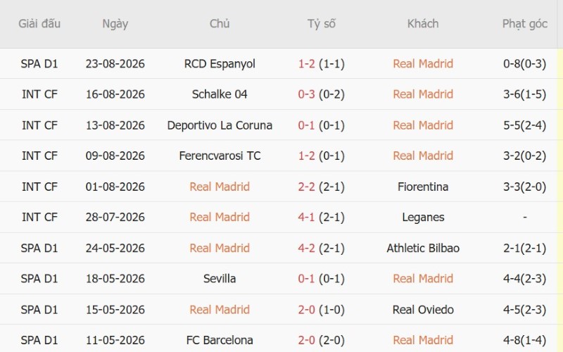 Soi kèo phạt góc Real Madrid vs Sociedad, 2h00 ngày 27/8 - Ảnh 3