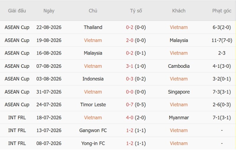 Soi kèo phạt góc Việt Nam vs Thái Lan, 20h00 ngày 26/8 - Ảnh 3
