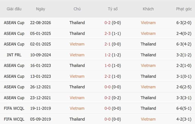 Soi kèo phạt góc Việt Nam vs Thái Lan, 20h00 ngày 26/8 - Ảnh 5