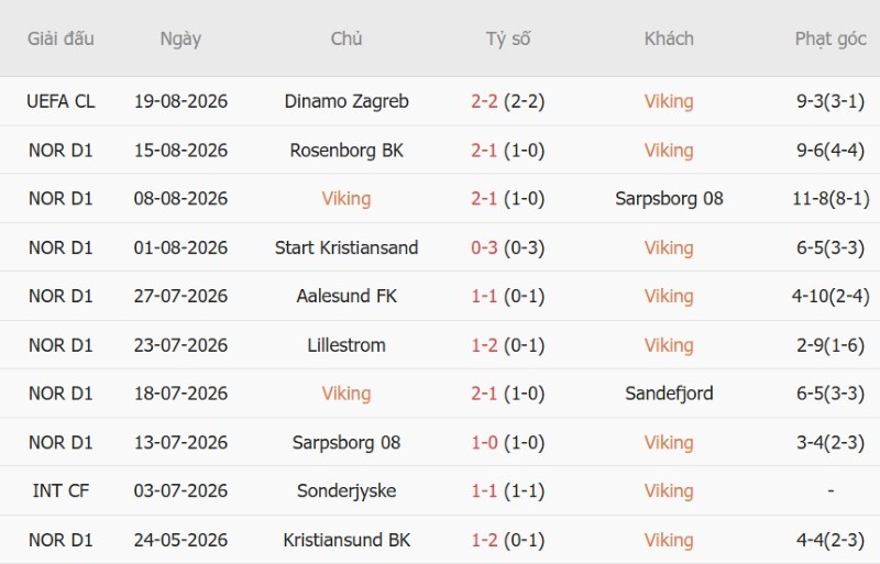 Soi kèo phạt góc Viking vs Dinamo Zagreb, 2h00 ngày 27/8 - Ảnh 3