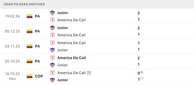 Nhận định, Soi kèo America de Cali vs Junior 06h20 ngày 27/08: Khách lấn chủ - Ảnh 3