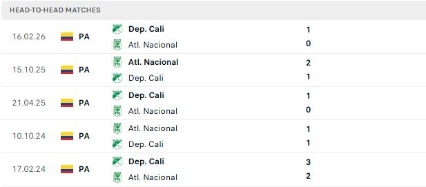 Nhận định, Soi kèo Atletico Nacional vs Deportivo Cali 08h30 ngày 27/08: Tiếp đà chiến thắng - Ảnh 3
