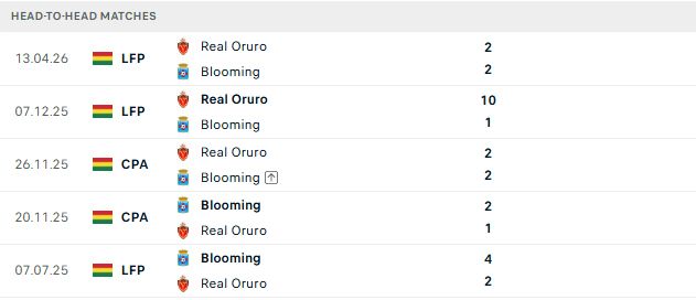 Nhận định, Soi kèo Blooming vs Real Oruro 07h30 ngày 27/08: Chiến thắng cách biệt - Ảnh 3