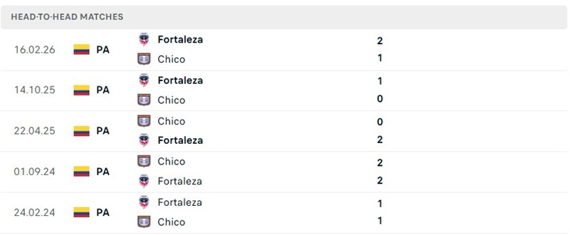 Nhận định, Soi kèo Boyaca Chico vs Fortaleza 04h00 ngày 27/08: Cân bằng - Ảnh 3