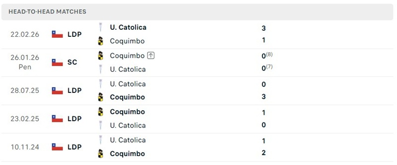 Nhận định, Soi kèo Coquimbo Unido vs Universidad Catolica 05h00 ngày 27/08: Điểm số cần thiết - Ảnh 3