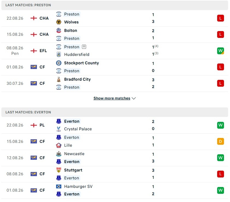 Nhận định, Soi kèo Preston vs Everton 02h00 ngày 27/08: Cửa trên sáng giá - Ảnh 2