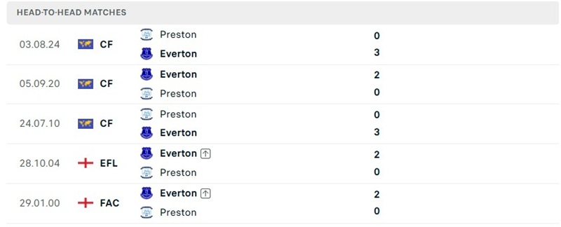 Nhận định, Soi kèo Preston vs Everton 02h00 ngày 27/08: Cửa trên sáng giá - Ảnh 3