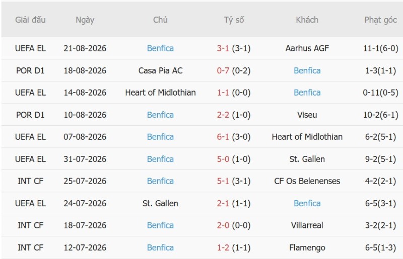 Soi kèo phạt góc Aarhus vs Benfica, 1h00 ngày 28/8 - Ảnh 4