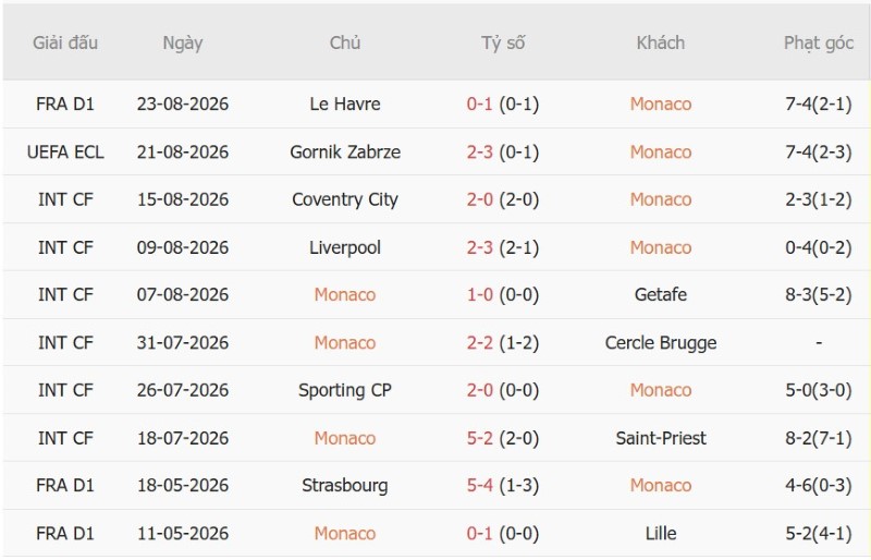 Soi kèo phạt góc Monaco vs Gornik Zabrze, 23h45 ngày 27/8 - Ảnh 3