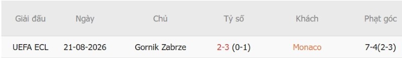 Soi kèo phạt góc Monaco vs Gornik Zabrze, 23h45 ngày 27/8 - Ảnh 5