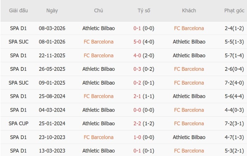 Nhận định, Soi kèo Barcelona vs Bilbao 2h00 ngày 27/8: Top 1 thẳng tiến - Ảnh 5