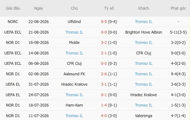 Nhận định, Soi kèo Brighton vs Tromso 1h30 ngày 28/8: Chủ nhà thắng lớn - Ảnh 4