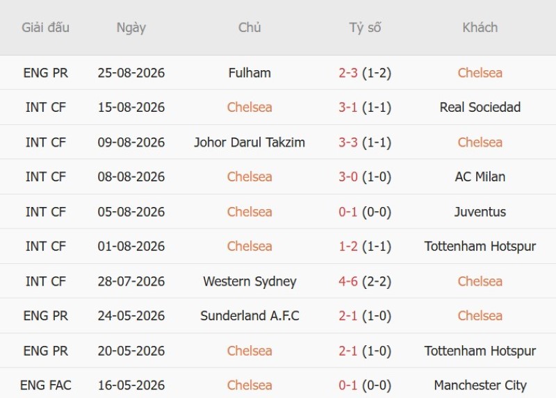 Nhận định, Soi kèo Chelsea vs Luton 1h30 ngày 28/8: Thắng đậm lấy vé - Ảnh 3