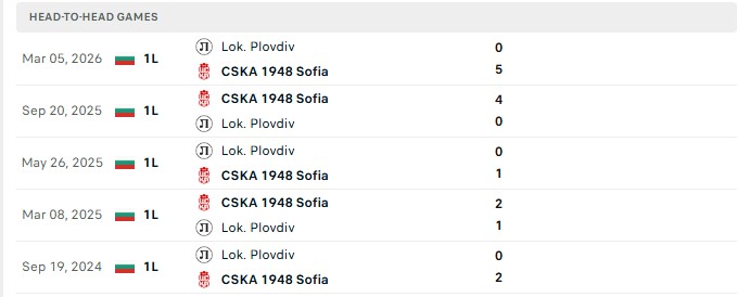 Nhận định, Soi kèo CSKA Sofia vs Lokomotiv Plovdiv 1h15 ngày 29/08: Khách yếu đuối - Ảnh 3