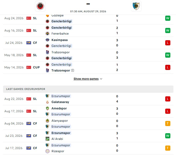 Nhận định, Soi kèo Genclerbirligi vs Erzurumspor 1h30 ngày 29/08: Trận thua thứ 3 - Ảnh 2
