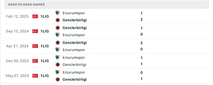 Nhận định, Soi kèo Genclerbirligi vs Erzurumspor 1h30 ngày 29/08: Trận thua thứ 3 - Ảnh 3