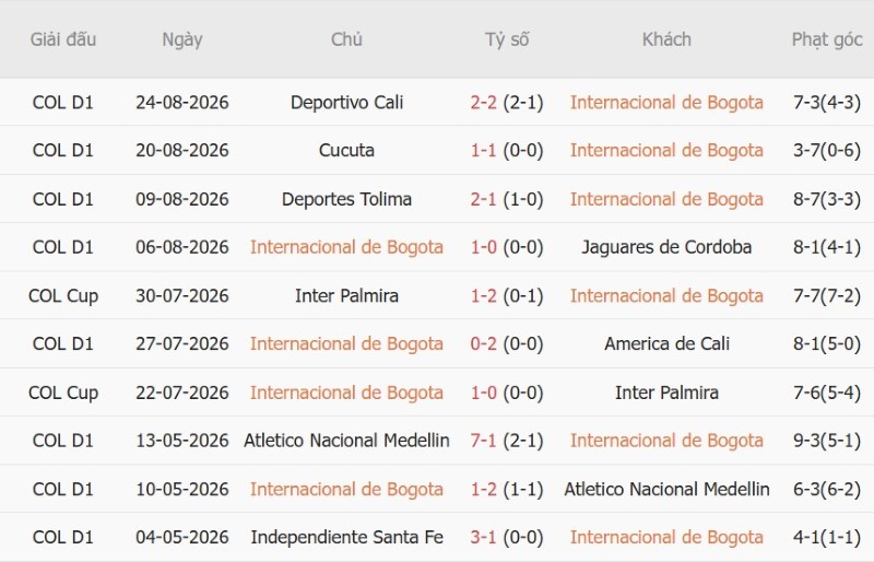 Nhận định, Soi kèo Inter Bogota vs Deportivo Pasto 8h15 ngày 28/8: Cửa trên tất thắng - Ảnh 3