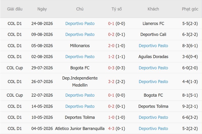 Nhận định, Soi kèo Inter Bogota vs Deportivo Pasto 8h15 ngày 28/8: Cửa trên tất thắng - Ảnh 4