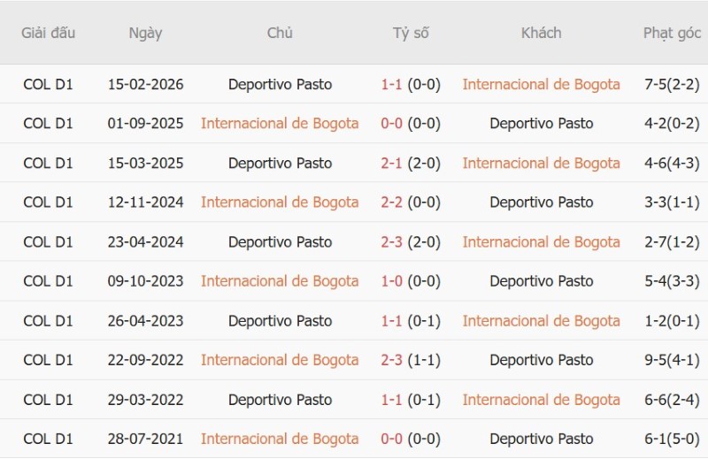 Nhận định, Soi kèo Inter Bogota vs Deportivo Pasto 8h15 ngày 28/8: Cửa trên tất thắng - Ảnh 5