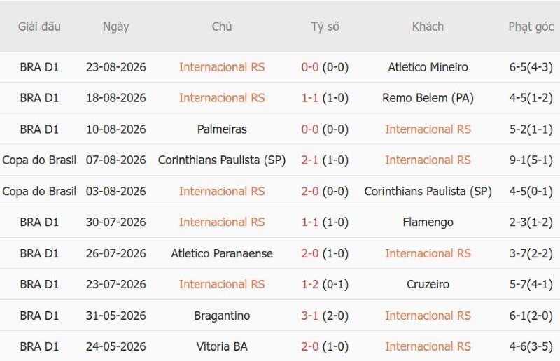 Nhận định, Soi kèo Internacional vs Gremio 6h00 ngày 28/8: Chủ nhà thắng tối thiểu - Ảnh 3