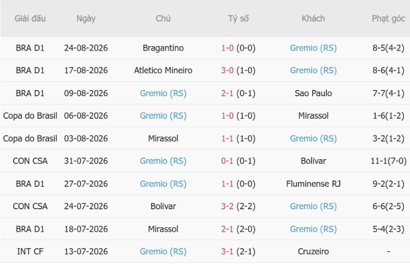 Nhận định, Soi kèo Internacional vs Gremio 6h00 ngày 28/8: Chủ nhà thắng tối thiểu - Ảnh 4