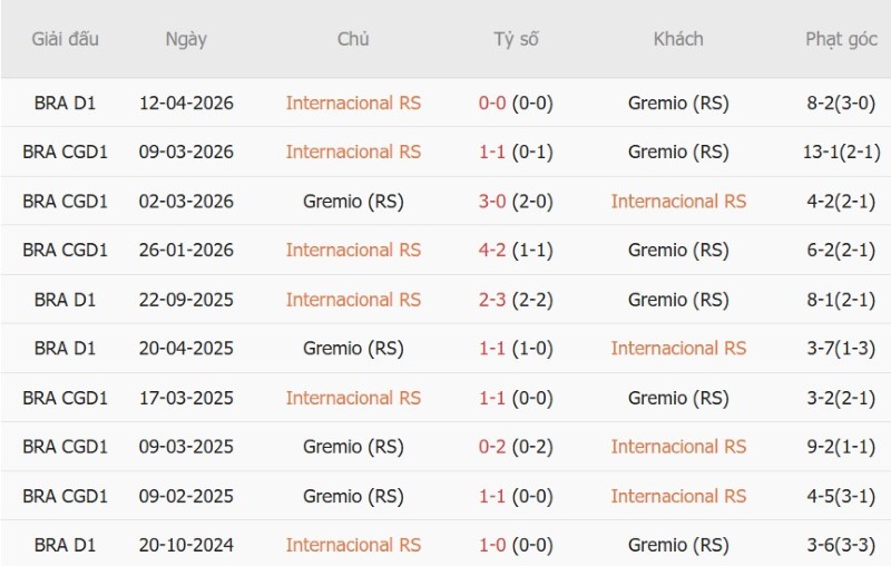 Nhận định, Soi kèo Internacional vs Gremio 6h00 ngày 28/8: Chủ nhà thắng tối thiểu - Ảnh 5