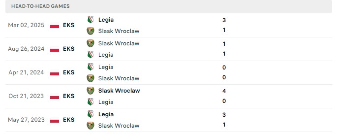 Nhận định, Soi kèo Legia Warszawa vs Slask Wroclaw 1h30 ngày 29/08: Chuyện cũ nhắc lại - Ảnh 3
