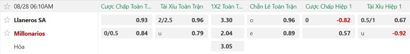Nhận định, Soi kèo Llaneros vs Millonarios 6h10 ngày 28/8: Mỗi đội 1 điểm - Ảnh 2