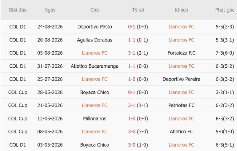 Nhận định, Soi kèo Llaneros vs Millonarios 6h10 ngày 28/8: Mỗi đội 1 điểm - Ảnh 3