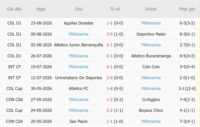Nhận định, Soi kèo Llaneros vs Millonarios 6h10 ngày 28/8: Mỗi đội 1 điểm - Ảnh 4