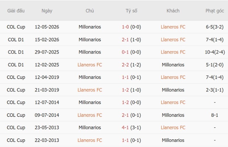 Nhận định, Soi kèo Llaneros vs Millonarios 6h10 ngày 28/8: Mỗi đội 1 điểm - Ảnh 5