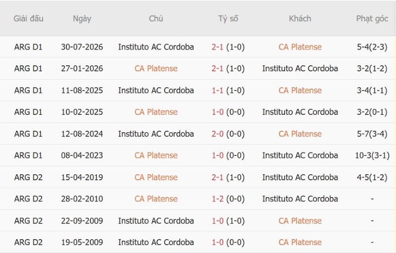 Nhận định, Soi kèo Platense vs Instituto 7h15 ngày 28/8: Vé tứ kết cho Instituto! - Ảnh 5